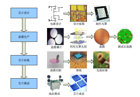 集成電路概念簡析 從“神威太湖之光”看國產(chǎn)自主芯片的崛起